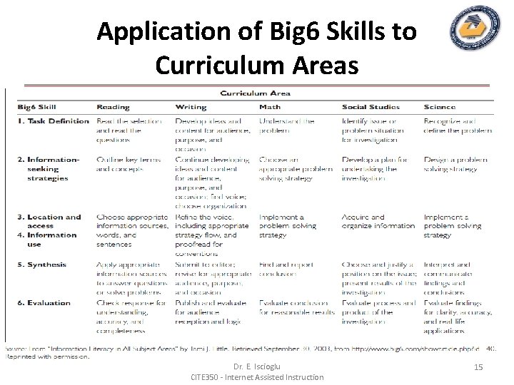 Application of Big 6 Skills to Curriculum Areas Dr. E. Iscioglu CITE 350 -