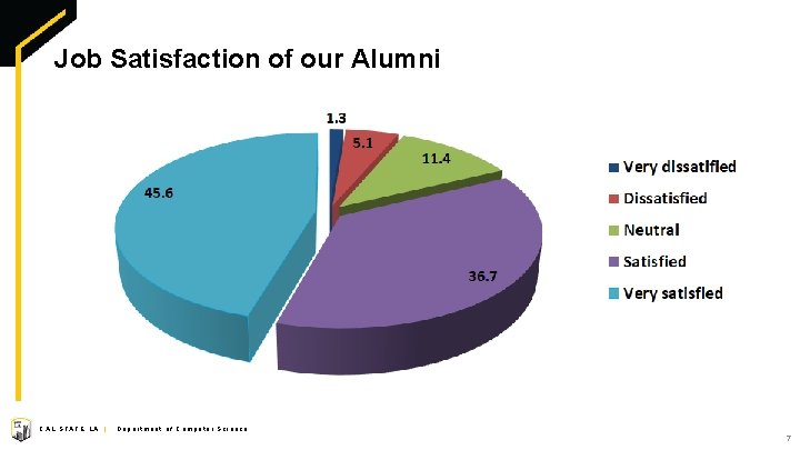 Job Satisfaction of our Alumni CAL STATE LA | Department of Computer Science 7