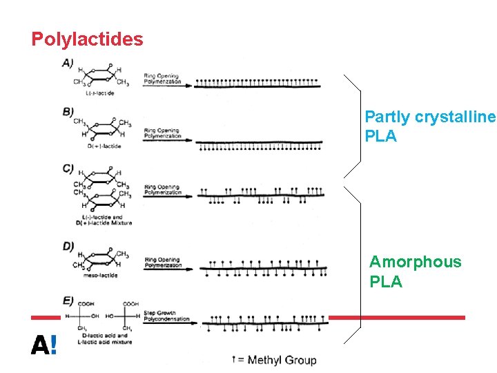 Polylactides Partly crystalline PLA Amorphous PLA 
