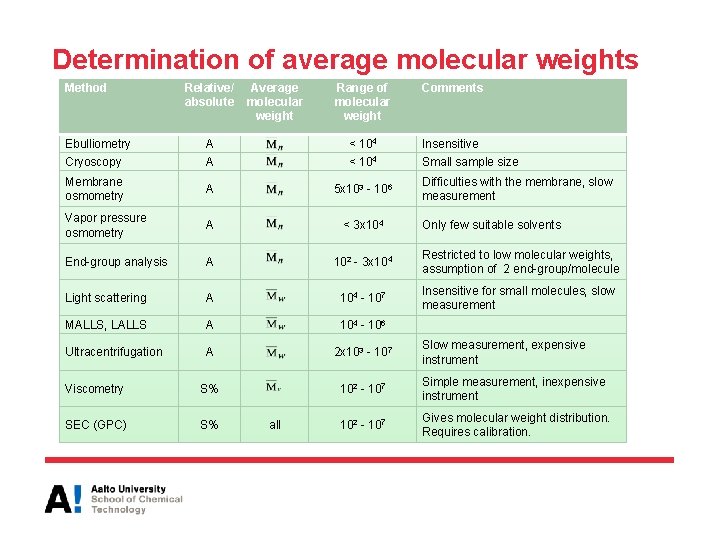 Determination of average molecular weights Method Relative/ absolute Average molecular weight Range of molecular