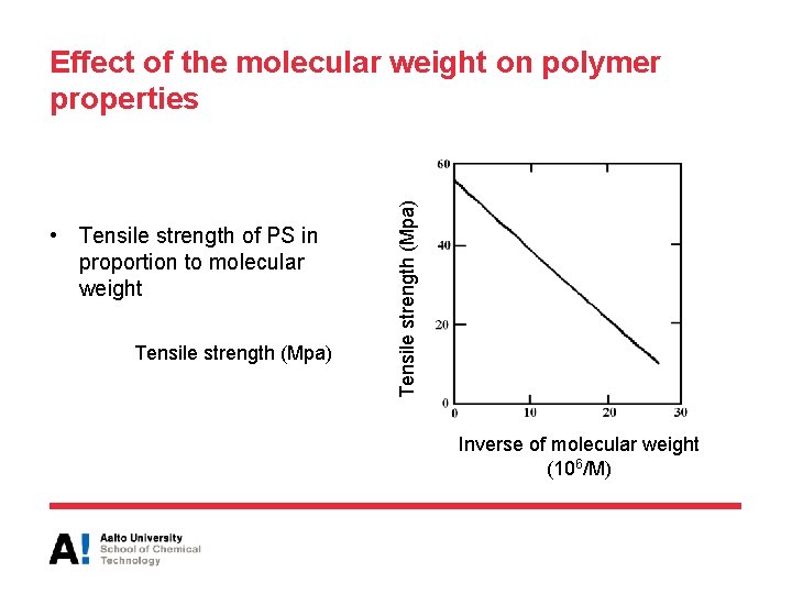  • Tensile strength of PS in proportion to molecular weight Tensile strength (Mpa)
