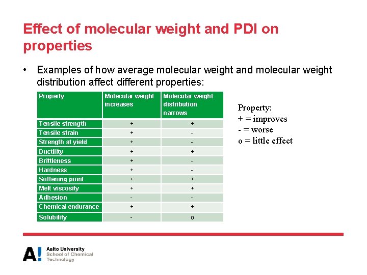 Effect of molecular weight and PDI on properties • Examples of how average molecular