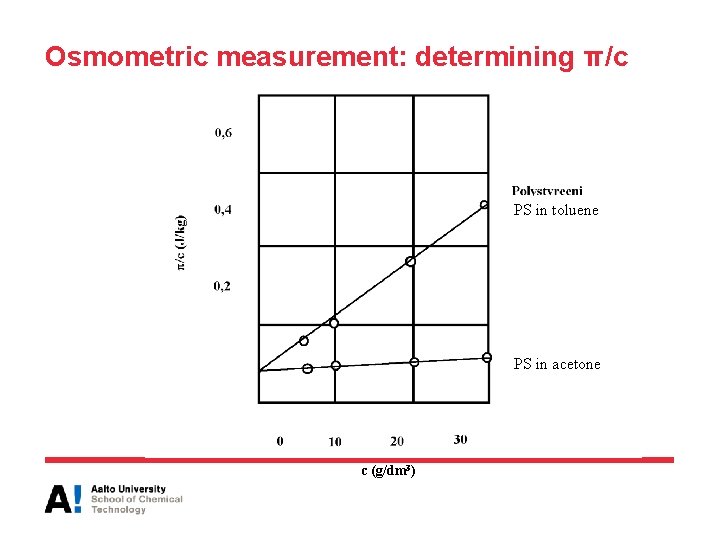 Osmometric measurement: determining π/c PS in toluene PS in acetone c (g/dm 3) 