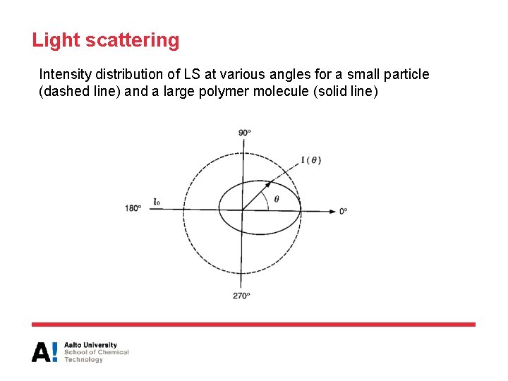 Light scattering Intensity distribution of LS at various angles for a small particle (dashed