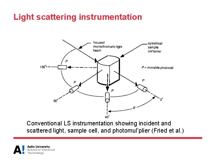 Light scattering instrumentation Conventional LS instrumentation showing incident and scattered light, sample cell, and