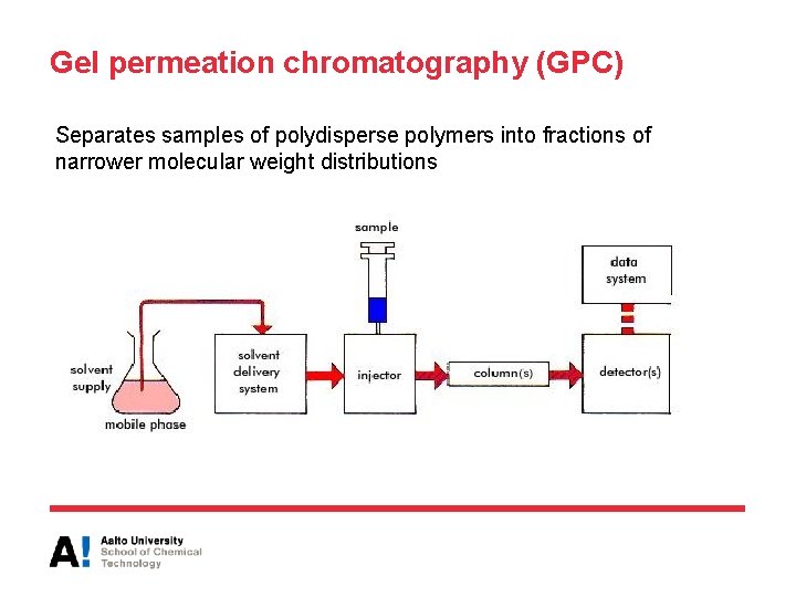 Gel permeation chromatography (GPC) Separates samples of polydisperse polymers into fractions of narrower molecular