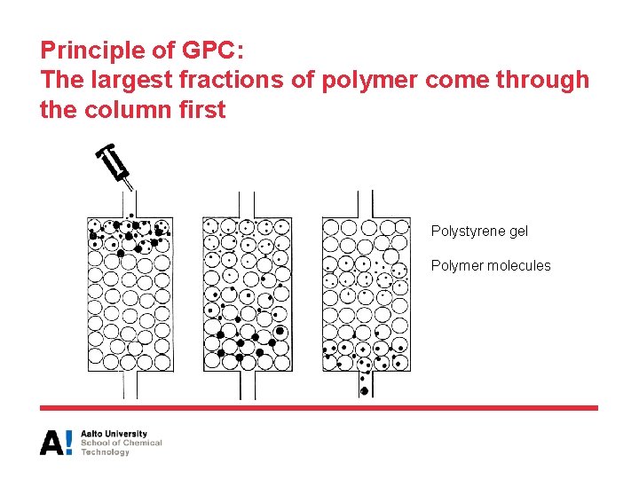 Principle of GPC: The largest fractions of polymer come through the column first Polystyrene