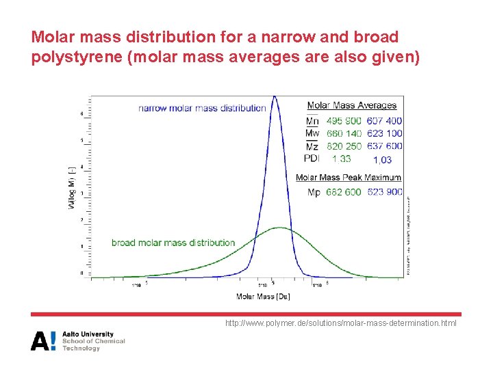 Molar mass distribution for a narrow and broad polystyrene (molar mass averages are also