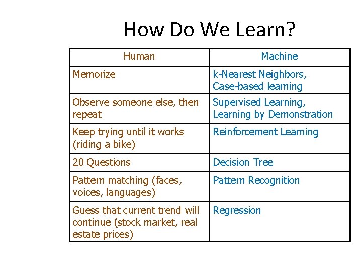 How Do We Learn? Human Machine Memorize k-Nearest Neighbors, Case-based learning Observe someone else,