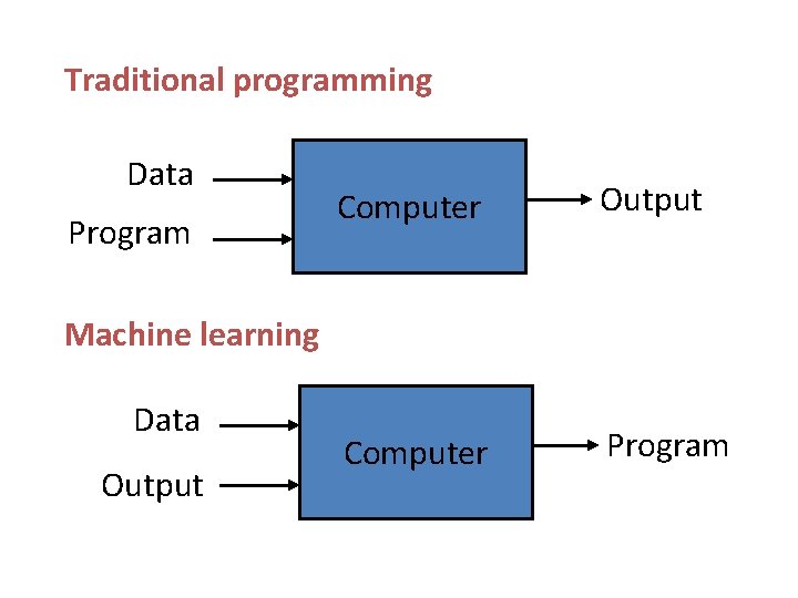 Traditional programming Data Program Computer Output Computer Program Machine learning Data Output 