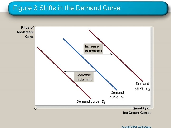 Figure 3 Shifts in the Demand Curve Copyright © 2004 South-Western 
