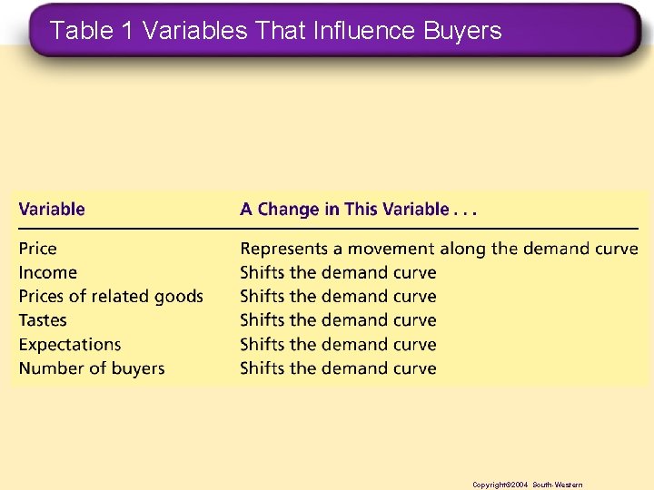 Table 1 Variables That Influence Buyers Copyright© 2004 South-Western 