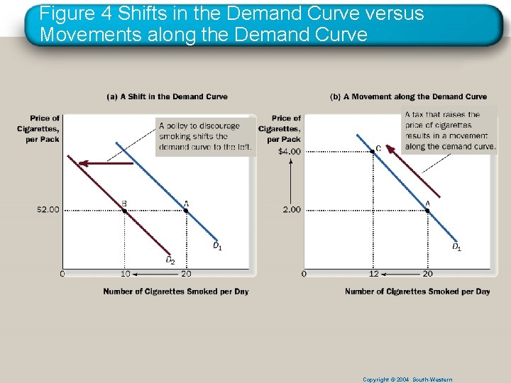 Figure 4 Shifts in the Demand Curve versus Movements along the Demand Curve Copyright