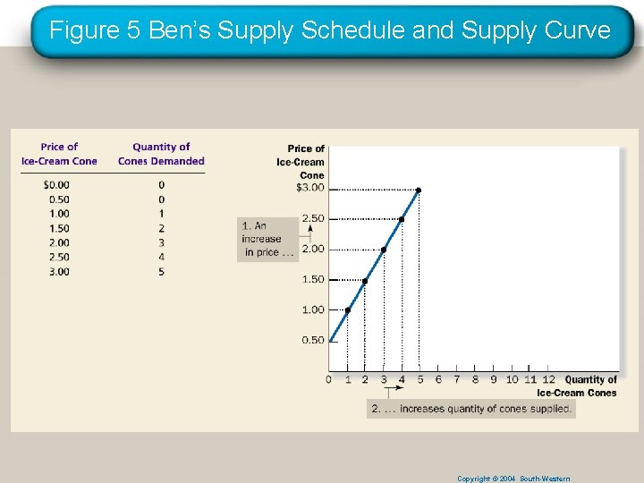 Figure 5 Ben’s Supply Schedule and Supply Curve Copyright © 2004 South-Western 