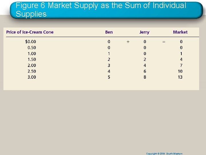 Figure 6 Market Supply as the Sum of Individual Supplies Copyright © 2004 South-Western