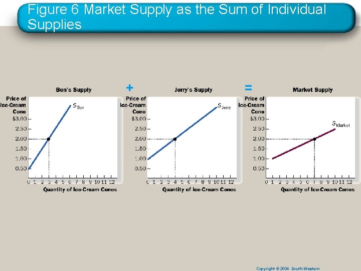 Figure 6 Market Supply as the Sum of Individual Supplies Copyright © 2004 South-Western