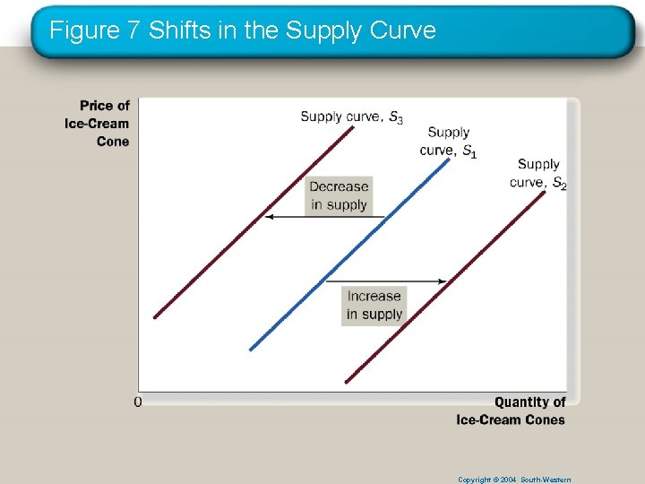 Figure 7 Shifts in the Supply Curve Copyright © 2004 South-Western 