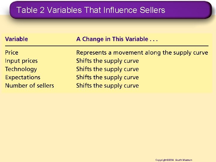 Table 2 Variables That Influence Sellers Copyright© 2004 South-Western 