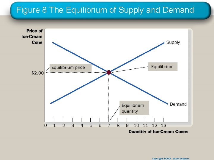 Figure 8 The Equilibrium of Supply and Demand Copyright © 2004 South-Western 