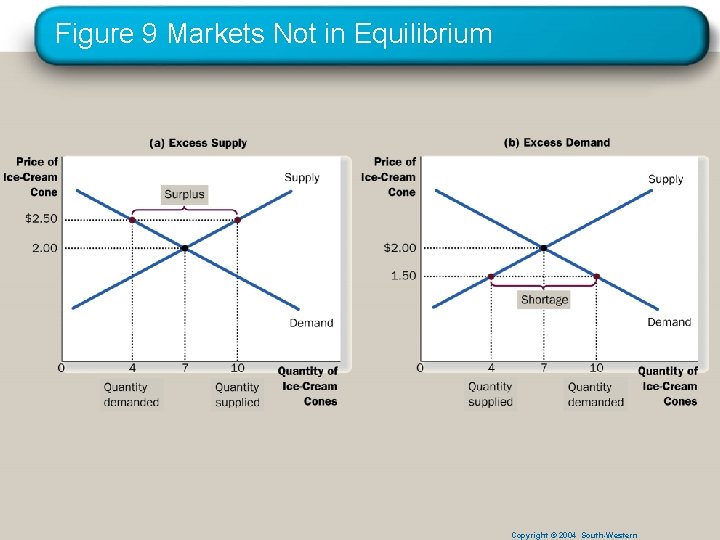 Figure 9 Markets Not in Equilibrium Copyright © 2004 South-Western 