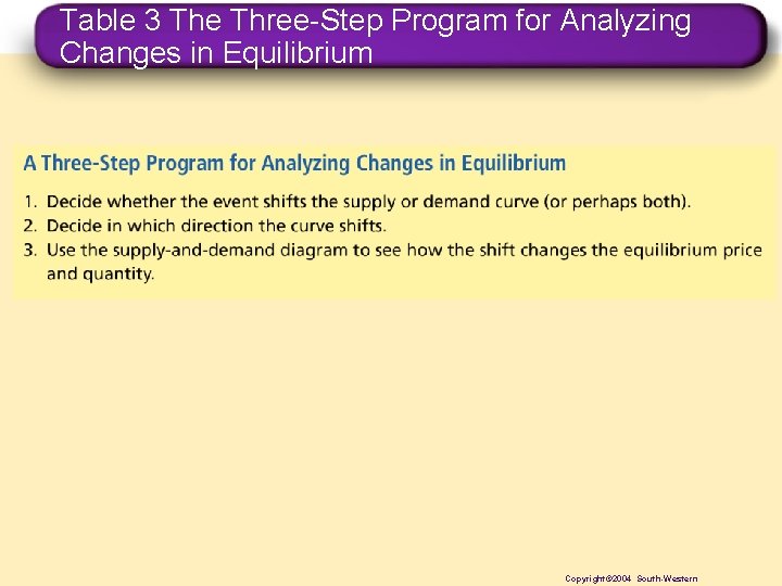 Table 3 The Three-Step Program for Analyzing Changes in Equilibrium Copyright© 2004 South-Western 