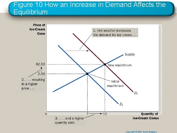 Figure 10 How an Increase in Demand Affects the Equilibrium Copyright © 2004 South-Western