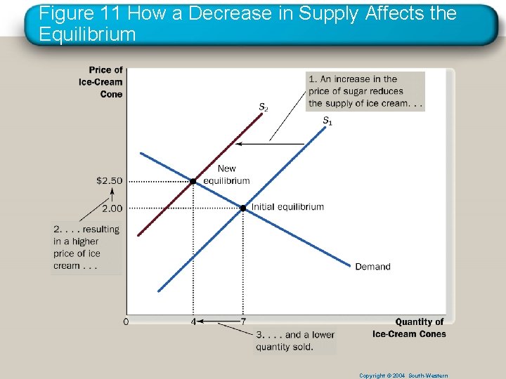 Figure 11 How a Decrease in Supply Affects the Equilibrium Copyright © 2004 South-Western