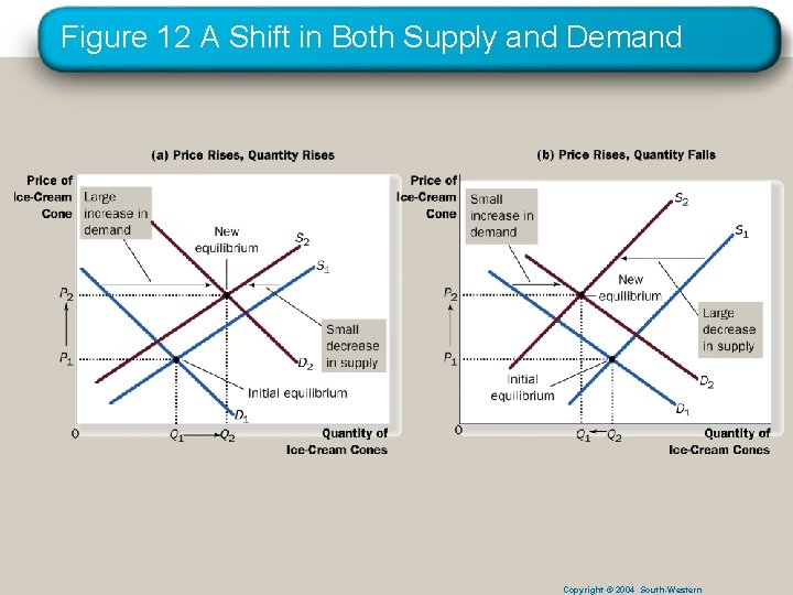 Figure 12 A Shift in Both Supply and Demand Copyright © 2004 South-Western 