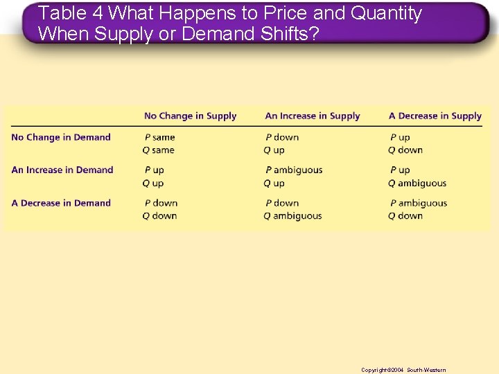 Table 4 What Happens to Price and Quantity When Supply or Demand Shifts? Copyright©
