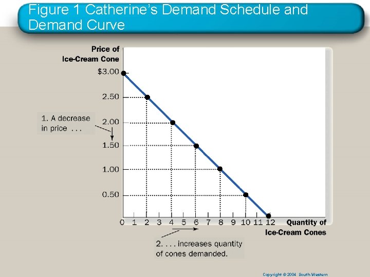 Figure 1 Catherine’s Demand Schedule and Demand Curve Copyright © 2004 South-Western 