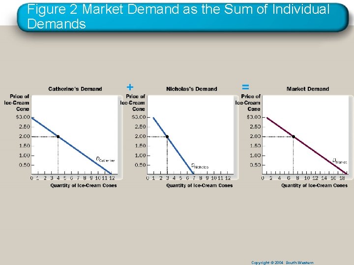 Figure 2 Market Demand as the Sum of Individual Demands Copyright © 2004 South-Western