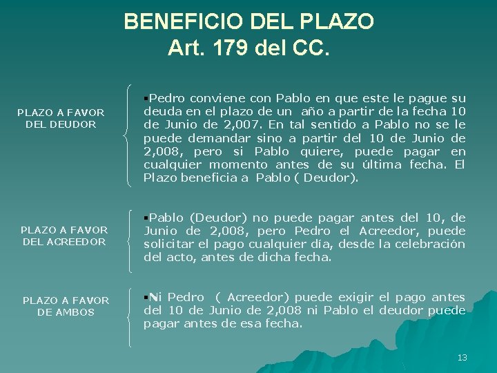 BENEFICIO DEL PLAZO Art. 179 del CC. PLAZO A FAVOR DEL DEUDOR §Pedro conviene