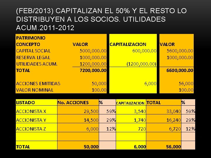 (FEB/2013) CAPITALIZAN EL 50% Y EL RESTO LO DISTRIBUYEN A LOS SOCIOS. UTILIDADES ACUM.