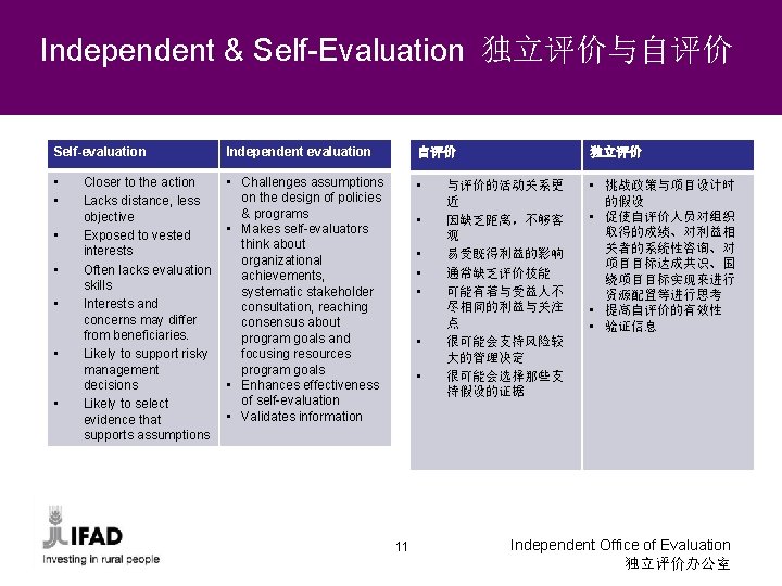 Independent & Self-Evaluation 独立评价与自评价 Self-evaluation Independent evaluation 自评价 独立评价 • • • Challenges assumptions