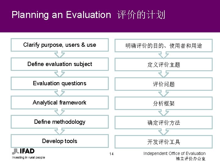 Planning an Evaluation 评价的计划 Clarify purpose, users & use 明确评价的目的、使用者和用途 Define evaluation subject 定义评价主题