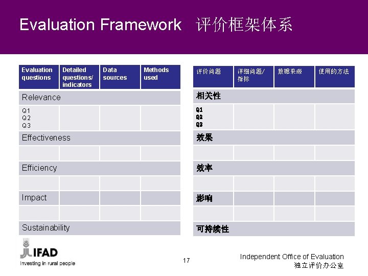 Evaluation Framework 评价框架体系 Evaluation questions Detailed questions/ indicators Data sources Methods used 评价问题 Relevance