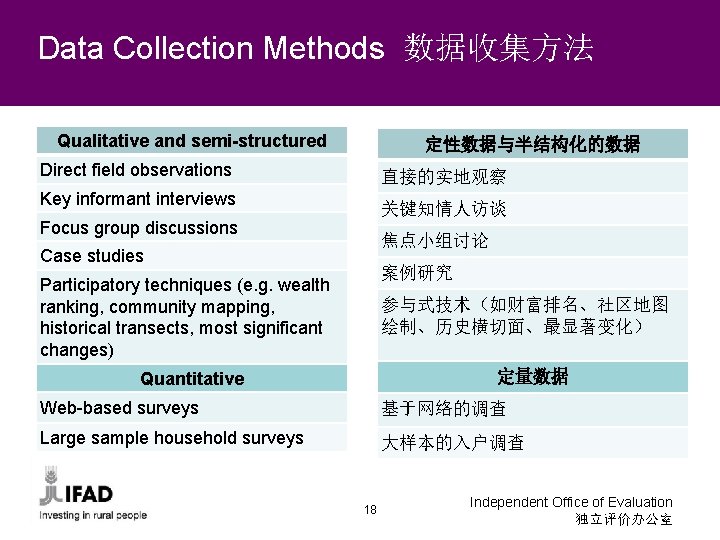 Data Collection Methods 数据收集方法 Qualitative and semi-structured 定性数据与半结构化的数据 Direct field observations 直接的实地观察 Key informant