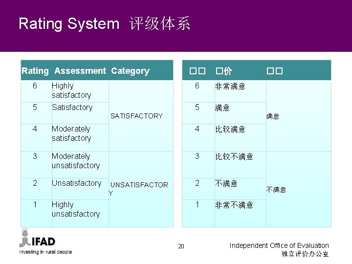 Rating System 评级体系 Rating Assessment Category �� �价 6 Highly satisfactory 6 非常满意 5