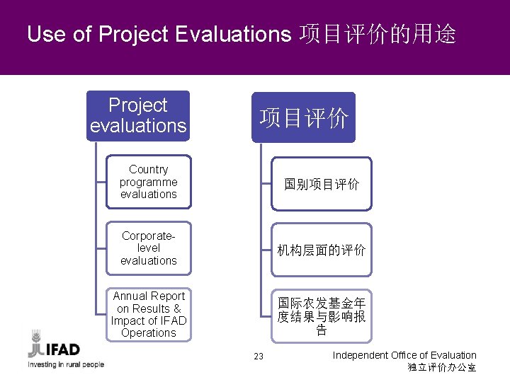 Use of Project Evaluations 项目评价的用途 Project evaluations 项目评价 Country programme evaluations 国别项目评价 Corporatelevel evaluations