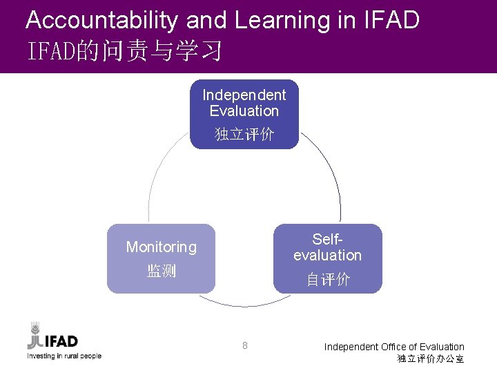 Accountability and Learning in IFAD的问责与学习 Independent Evaluation 独立评价 Selfevaluation Monitoring 监测 自评价 8 Independent