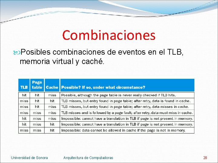 Combinaciones Posibles combinaciones de eventos en el TLB, memoria virtual y caché. Universidad de