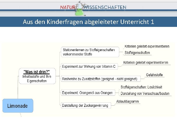 Aus den Kinderfragen abgeleiteter Unterricht 1 