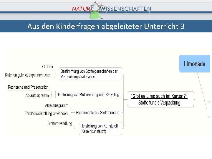 Aus den Kinderfragen abgeleiteter Unterricht 3 