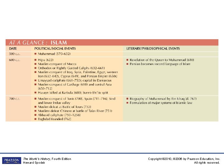 The World’s History, Fourth Edition Howard Spodek Copyright © 2010, © 2006 by Pearson