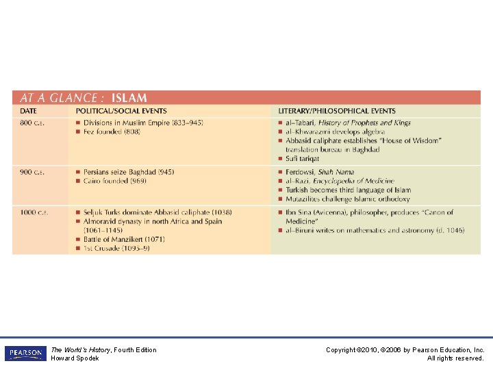 The World’s History, Fourth Edition Howard Spodek Copyright © 2010, © 2006 by Pearson