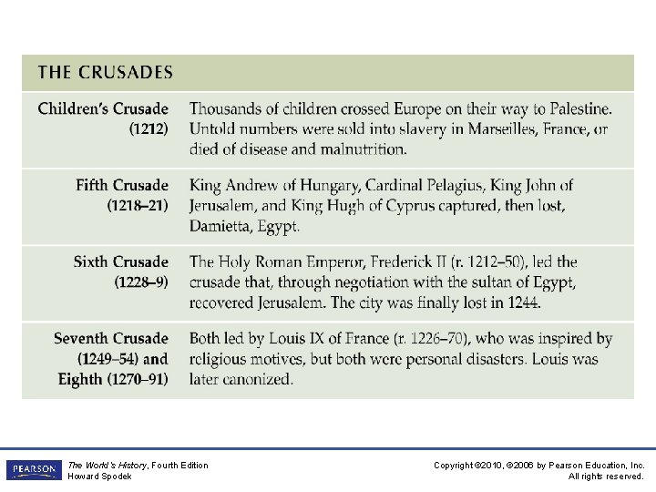 The World’s History, Fourth Edition Howard Spodek Copyright © 2010, © 2006 by Pearson