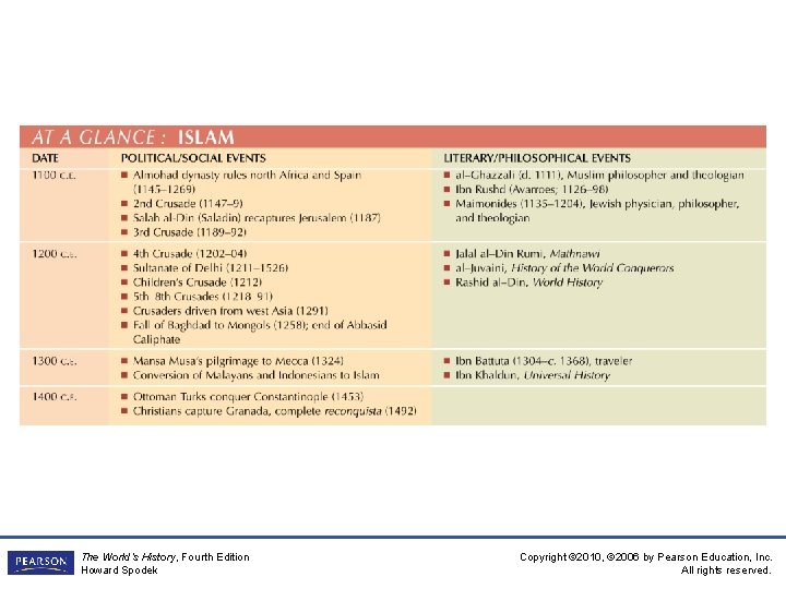 The World’s History, Fourth Edition Howard Spodek Copyright © 2010, © 2006 by Pearson