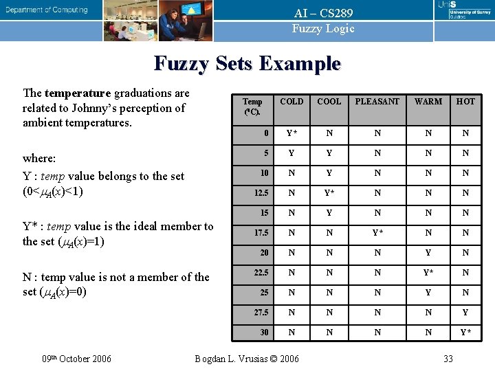 AI – CS 289 Fuzzy Logic Fuzzy Sets Example The temperature graduations are related AI – CS 289 Fuzzy Logic Fuzzy Sets Example The temperature graduations are related