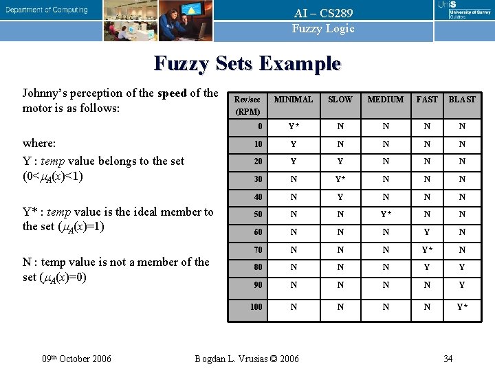 AI – CS 289 Fuzzy Logic Fuzzy Sets Example Johnny’s perception of the speed AI – CS 289 Fuzzy Logic Fuzzy Sets Example Johnny’s perception of the speed