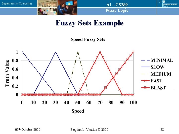 AI – CS 289 Fuzzy Logic Fuzzy Sets Example 09 th October 2006 Bogdan AI – CS 289 Fuzzy Logic Fuzzy Sets Example 09 th October 2006 Bogdan
